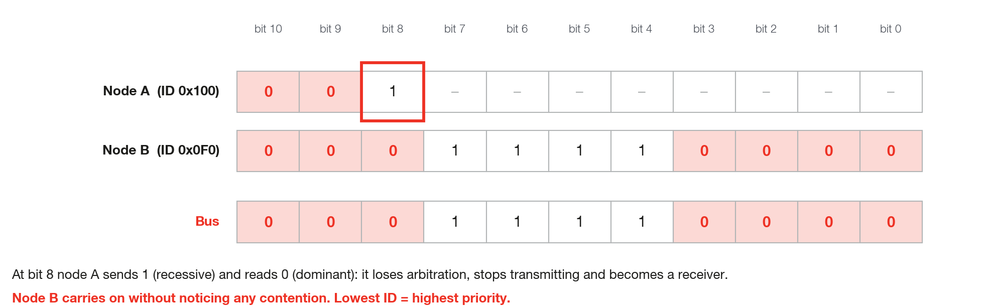 Arbitration between two modules. The lowest ID wins.