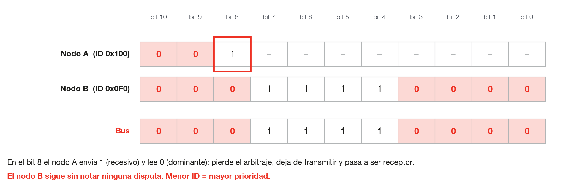 Arbitraje entre dos módulos. Gana el menor ID.