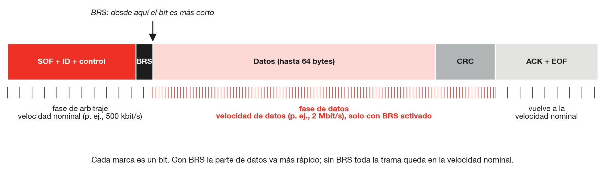 Trama CAN FD con el cambio de velocidad (BRS).