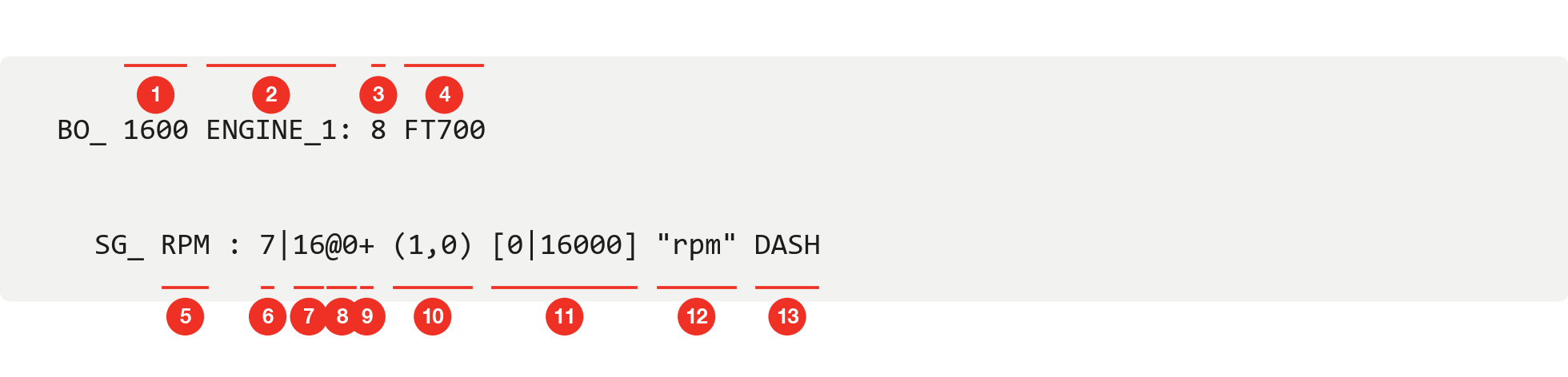 One message and one signal in a DBC file. The numbers are explained in the table below.