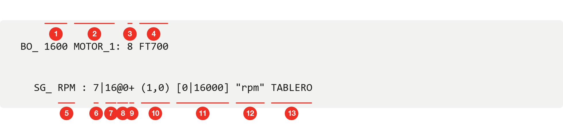 Un mensaje y una señal en un archivo DBC. Los números se explican en la tabla siguiente.
