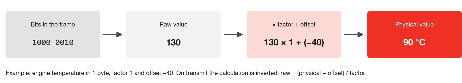 Conversion of the raw value into the physical value.