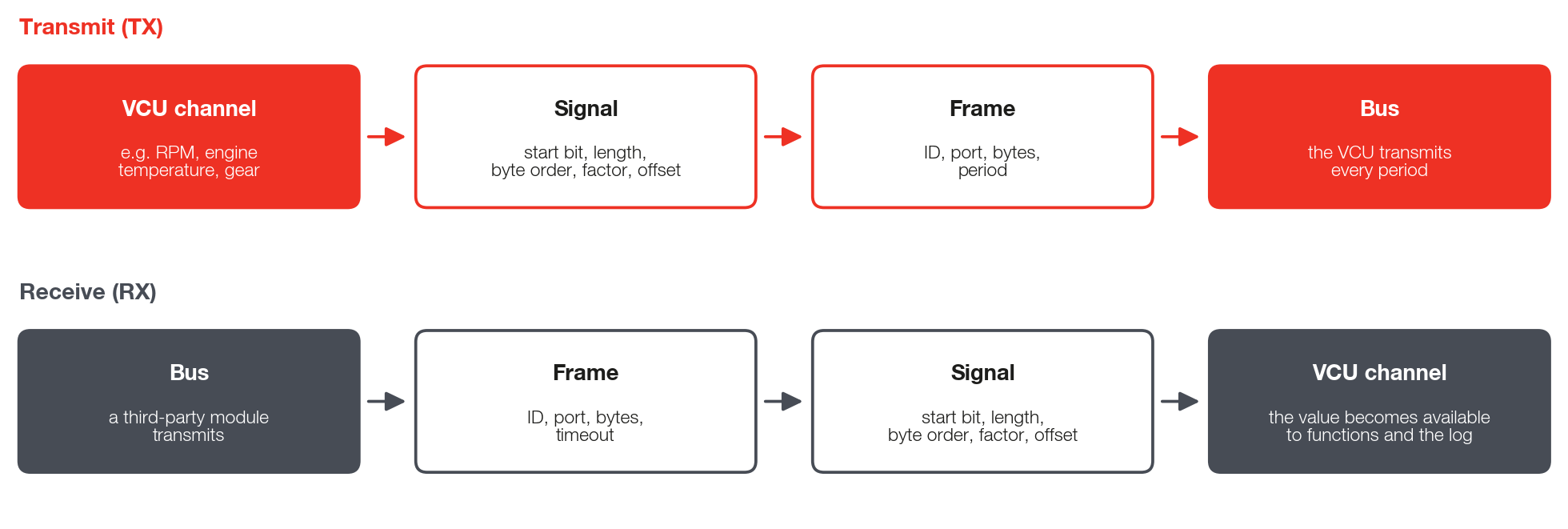 Path of a piece of data in Customizable CAN, when transmitting and when receiving.