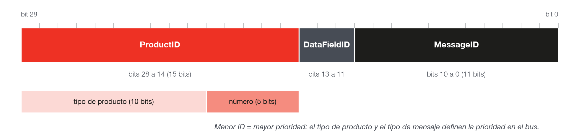 División del identificador de 29 bits del FTCAN 2.0.
