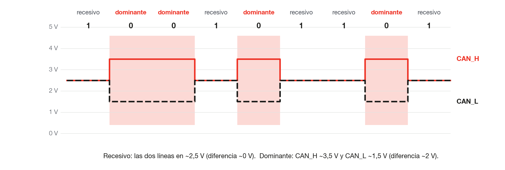 Niveles eléctricos del bus CAN. El bit dominante (0) siempre gana al recesivo (1).