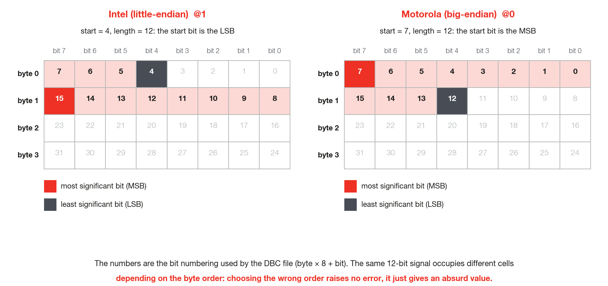 The same 12-bit signal in the two byte orders, in the DBC bit numbering.
