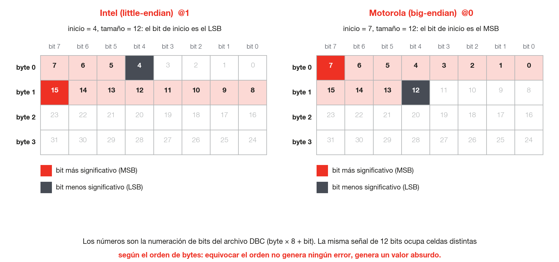 La misma señal de 12 bits en los dos órdenes de bytes, en la numeración de bits del DBC.