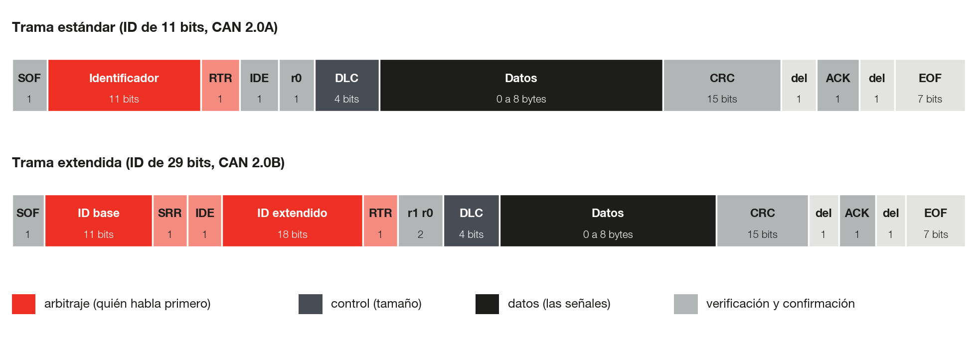Estructura de la trama CAN clásica, estándar y extendida.
