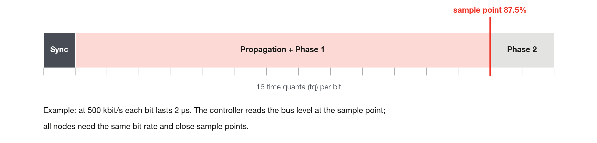 Division of a bit into time quanta and the sample point.