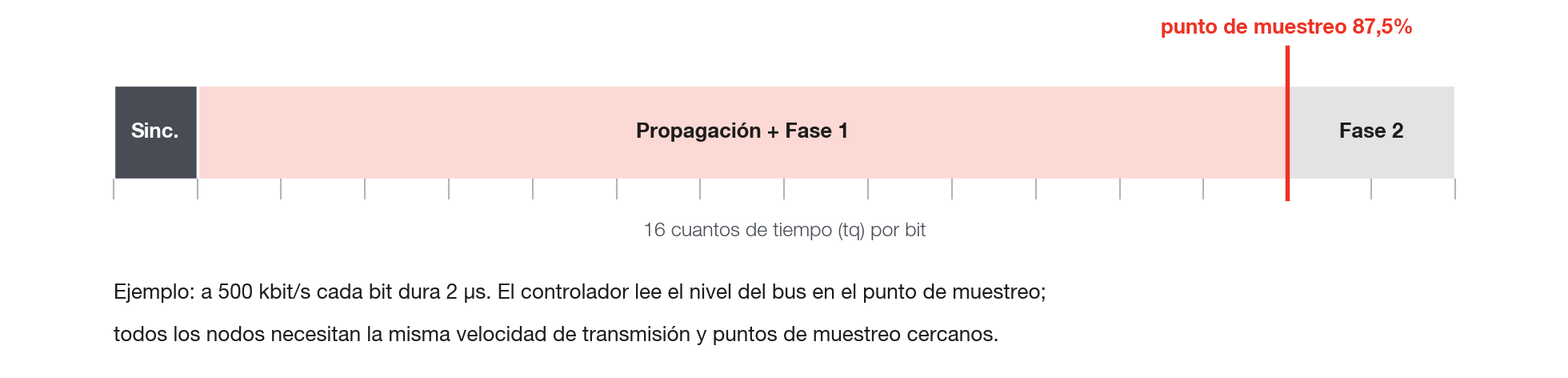 División de un bit en cuantos de tiempo (quanta) y el punto de muestreo.