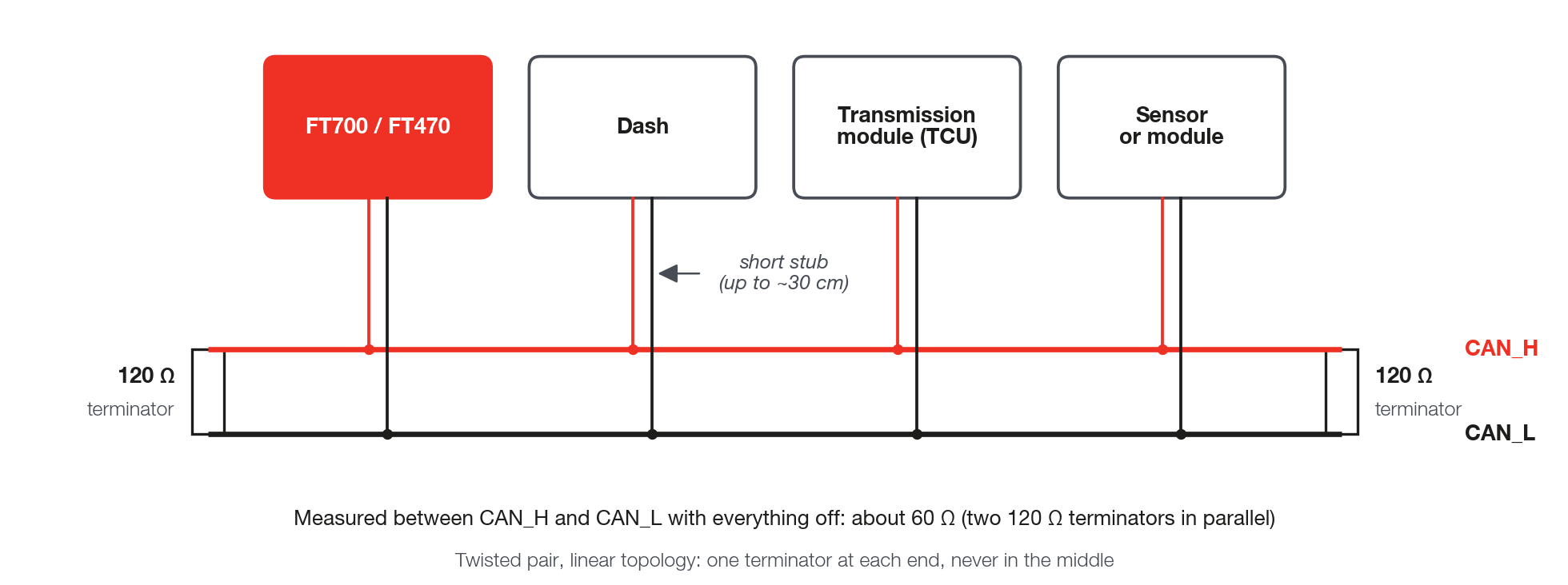 Linear bus with a 120 Ω terminator at each end.