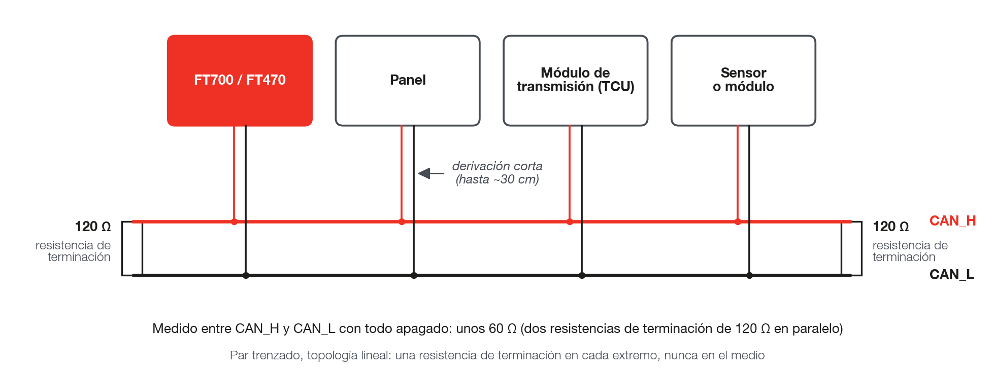 Bus en línea con un terminador de 120 Ω en cada extremo.