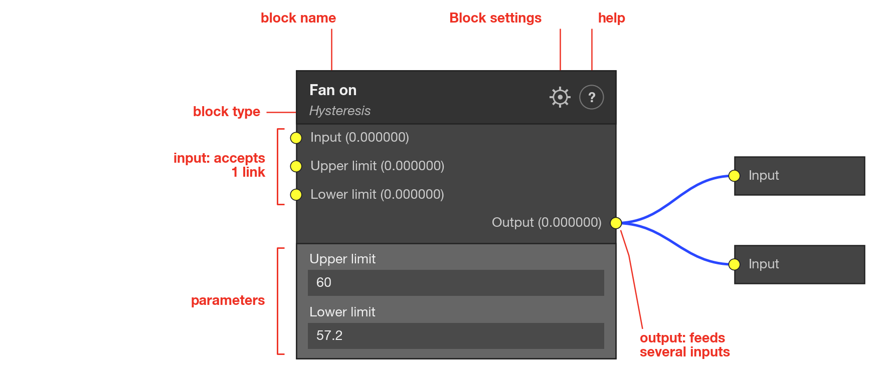 Parts of a block: title with the name and the type, input sockets on the left, output sockets on the right, parameters in the body, and the Block settings gear.