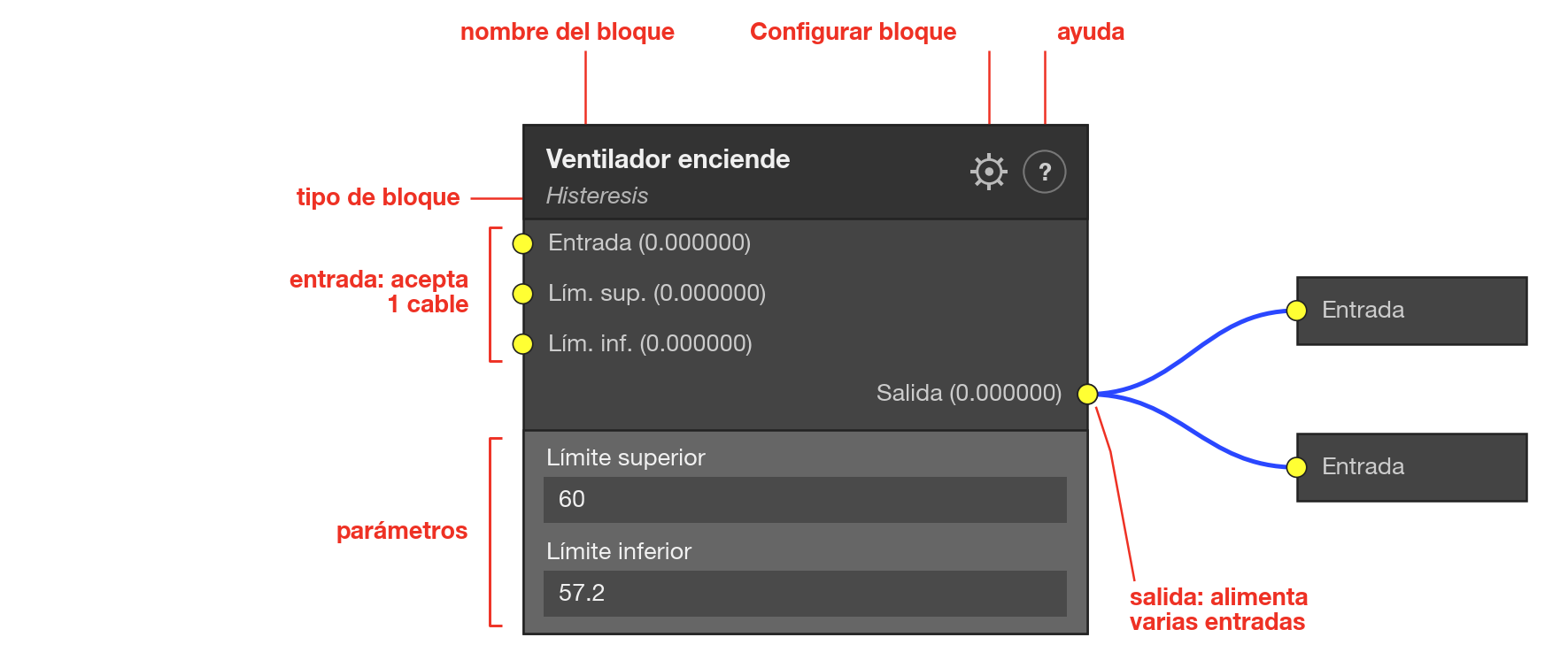 Partes de un bloque: título con el nombre y el tipo, conectores de entrada a la izquierda, conectores de salida a la derecha, parámetros en el cuerpo y el engranaje de Configurar bloque.