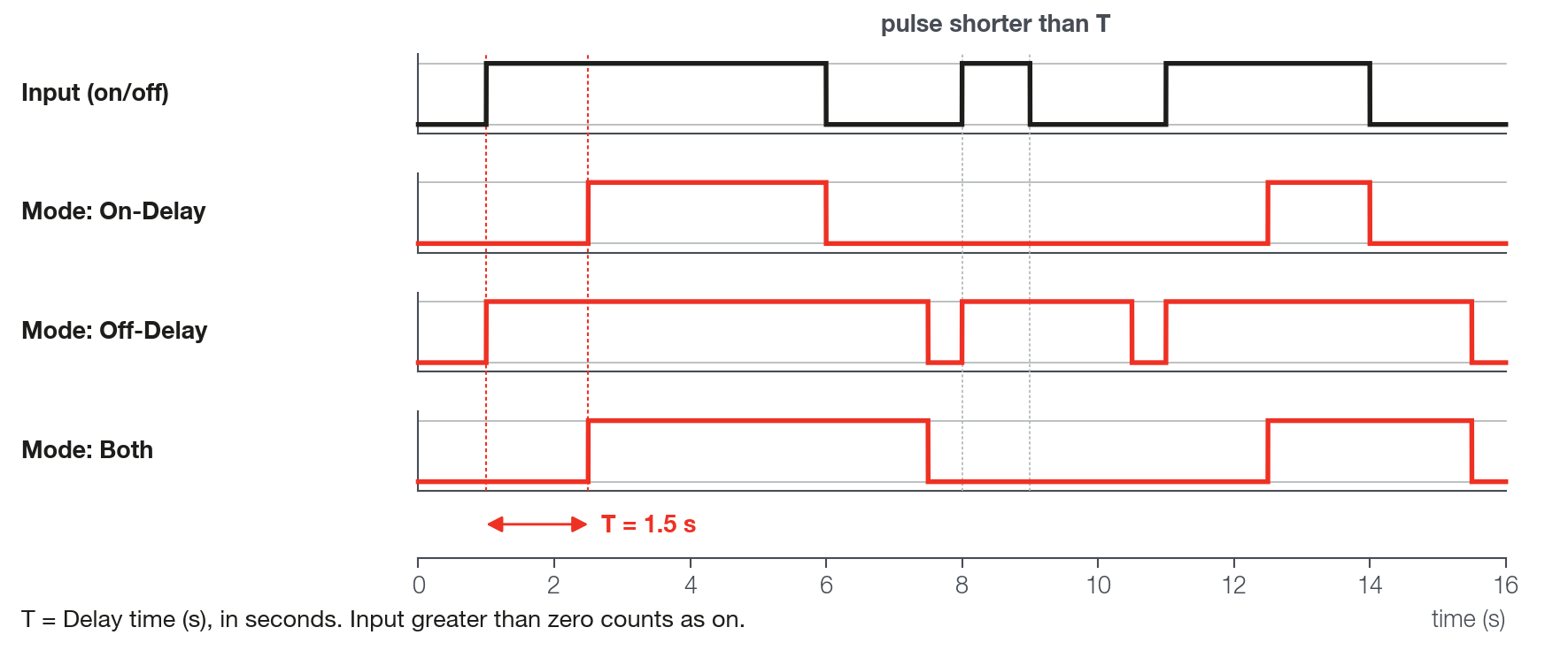 Input and output of the Delay block in the three modes. On-Delay delays only the rise, Off-Delay only the fall, Both delays both. The output is always 0 or 1.