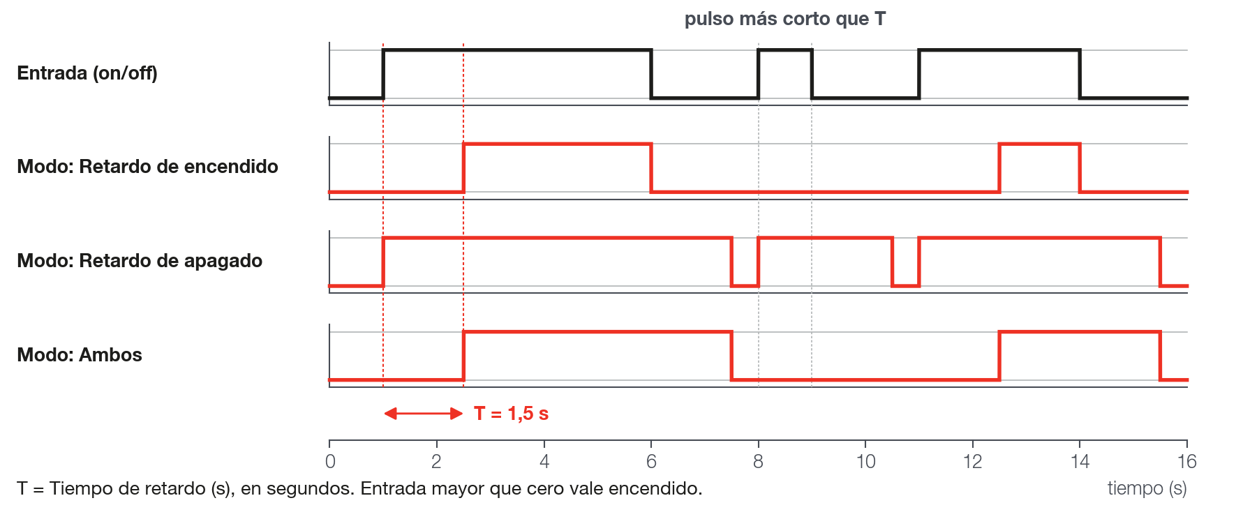 Entrada y salida del bloque Retardo en los tres modos. Retardo de encendido retarda solo la subida, Retardo de apagado solo la bajada, Ambos las dos. La salida es siempre 0 o 1.