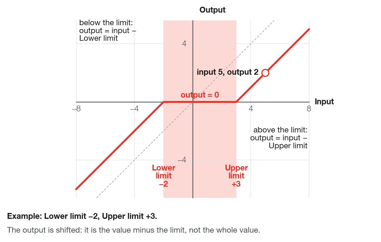 Deadband with a range from −1 to 1: inside the range the output is 0; outside it, the output is the input minus the limit exceeded.