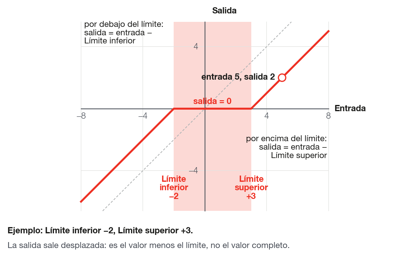 Zona Muerta con rango de −1 a 1: dentro del rango la salida es 0; fuera de él, la salida es la entrada menos el límite superado.