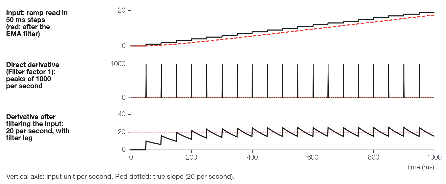 Derivative of a signal in steps. Without a filter the output is made of spikes; with a filter before the Derivative it stays close to the real slope, with delay.