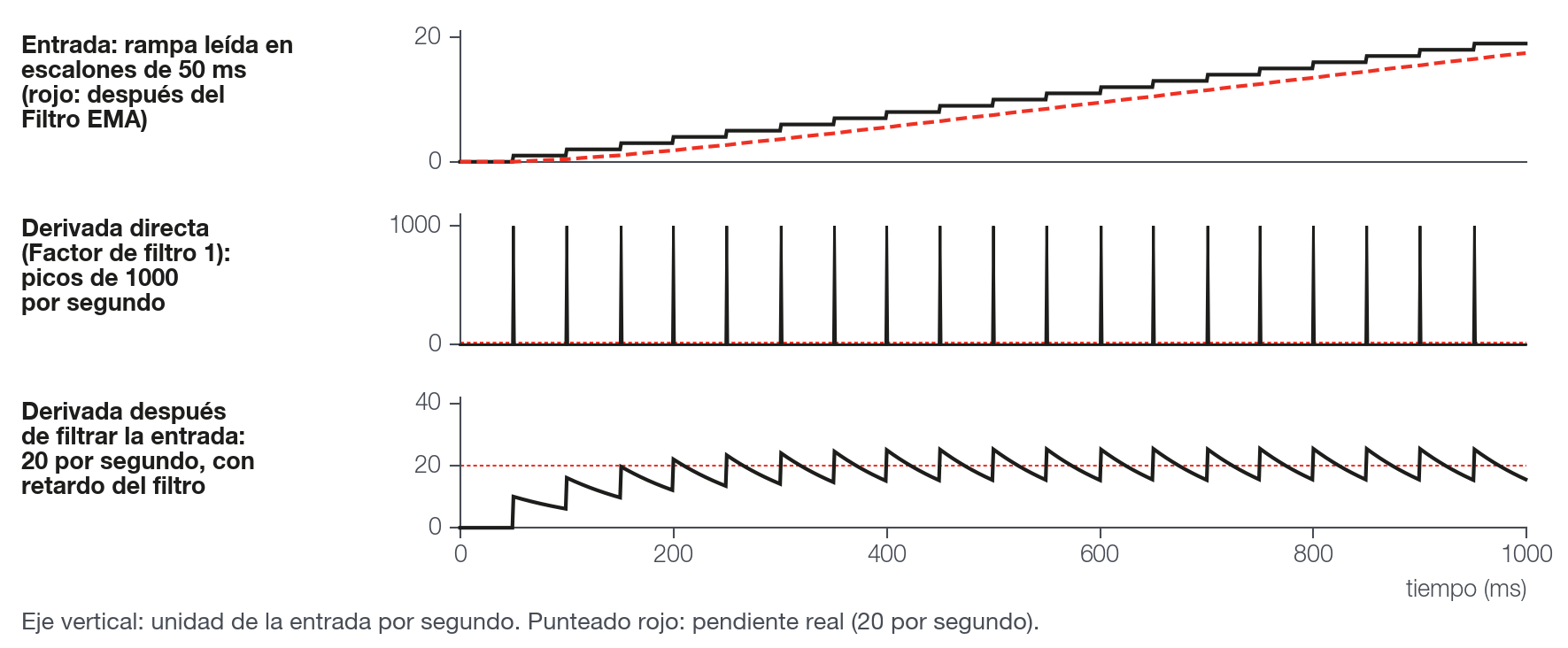 Derivada de una señal en escalones. Sin filtro la salida está hecha de picos; con un filtro antes de la Derivada queda cerca de la pendiente real, con retardo.