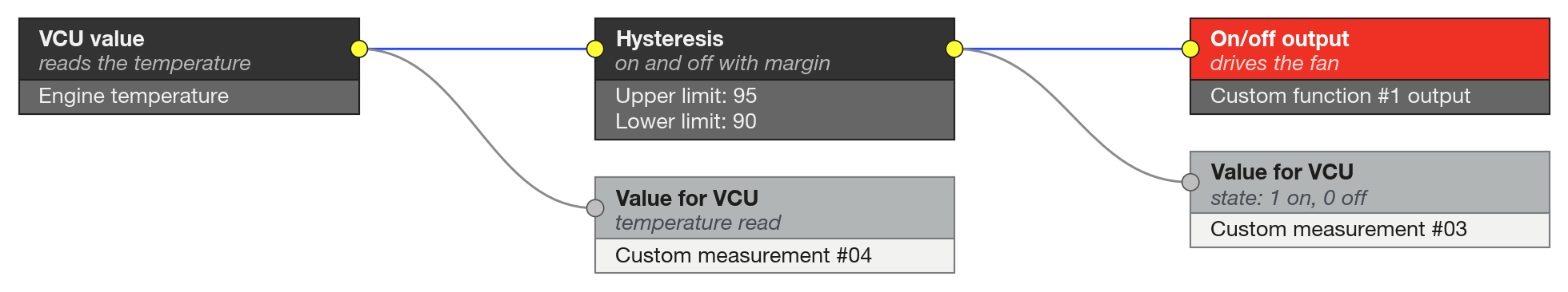 Example graph: Fan on/off by temperature. The Hysteresis drives the output and records the state; the temperature read also goes to the log.