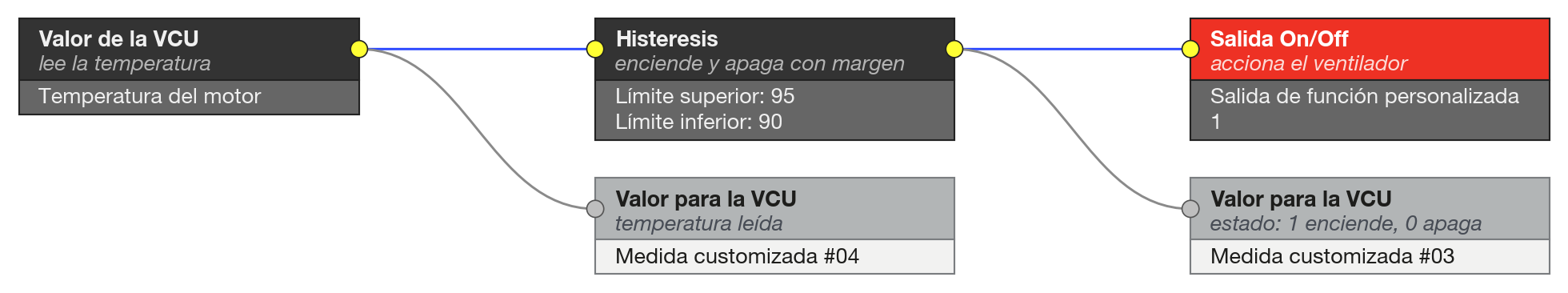 Diagrama del ejemplo: Ventilador con encendido y apagado por temperatura. La Histeresis comanda la salida y registra el estado; la temperatura leída también va al registro.