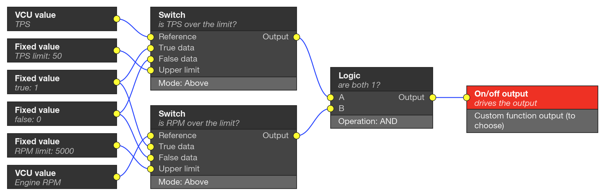 Example graph: Output by RPM and TPS. Two Switch blocks compare TPS and RPM with their limits; the Logic only turns the output on when both are 1.
