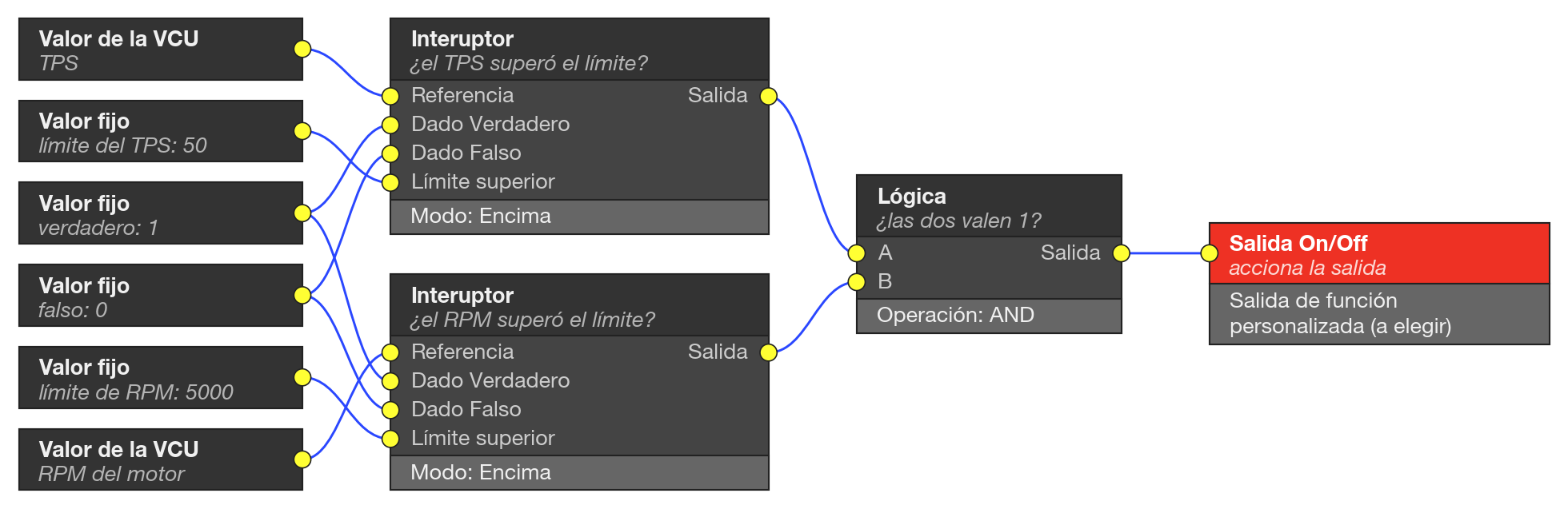 Diagrama del ejemplo: Salida por RPM y TPS. Dos bloques Interuptor comparan TPS y RPM con sus límites; la Lógica solo enciende la salida cuando las dos valen 1.