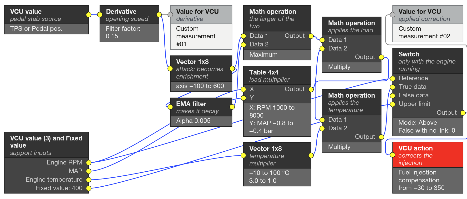 Example graph: Acceleration enrichment by derivative. The derivative of the source becomes enrichment, decays, is scaled by load and temperature and enters the VCU action only with the engine running.