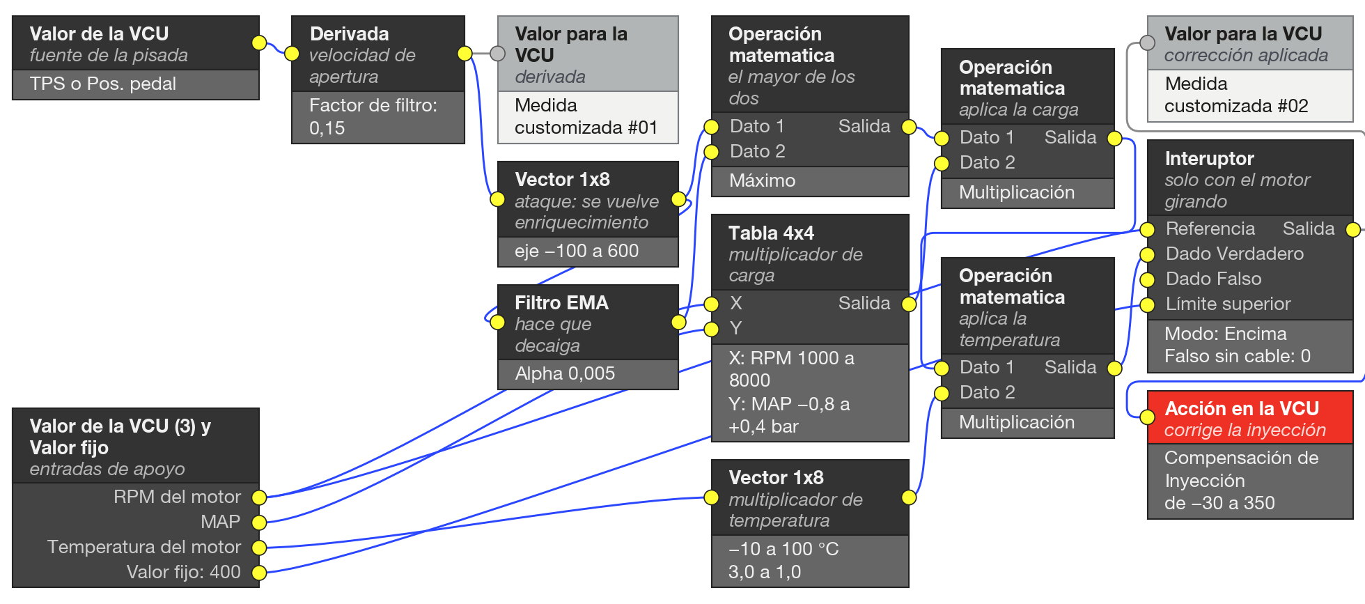 Diagrama del ejemplo: Enriquecimiento en la aceleración por la derivada. La derivada de la fuente se vuelve enriquecimiento, decae, se escala por carga y temperatura y entra en la Acción en la VCU solo con el motor girando.