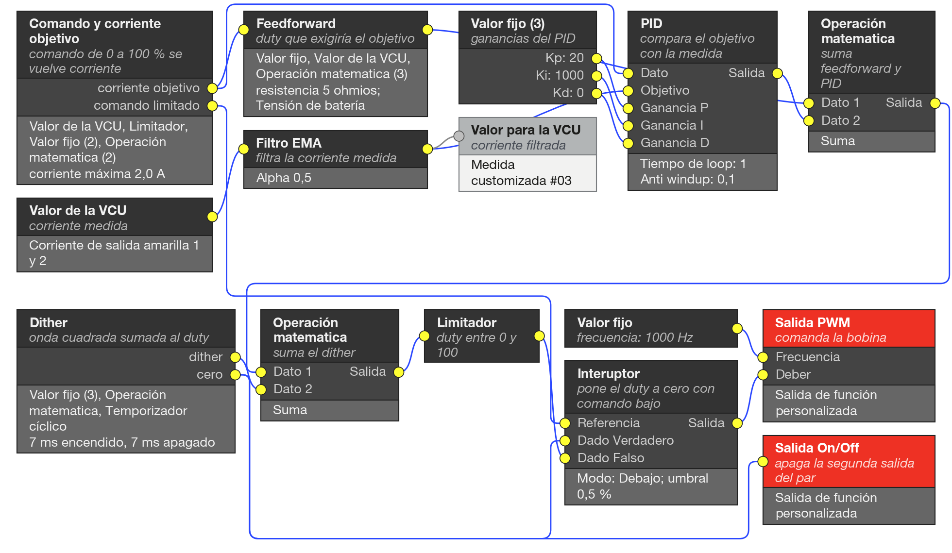 Diagrama del ejemplo: Control de corriente de solenoide. El comando se vuelve corriente objetivo; el PID y el feedforward (prealimentación) forman el ciclo de trabajo (duty), que recibe el dither (una oscilación pequeña y rápida) y comanda la Salida PWM.