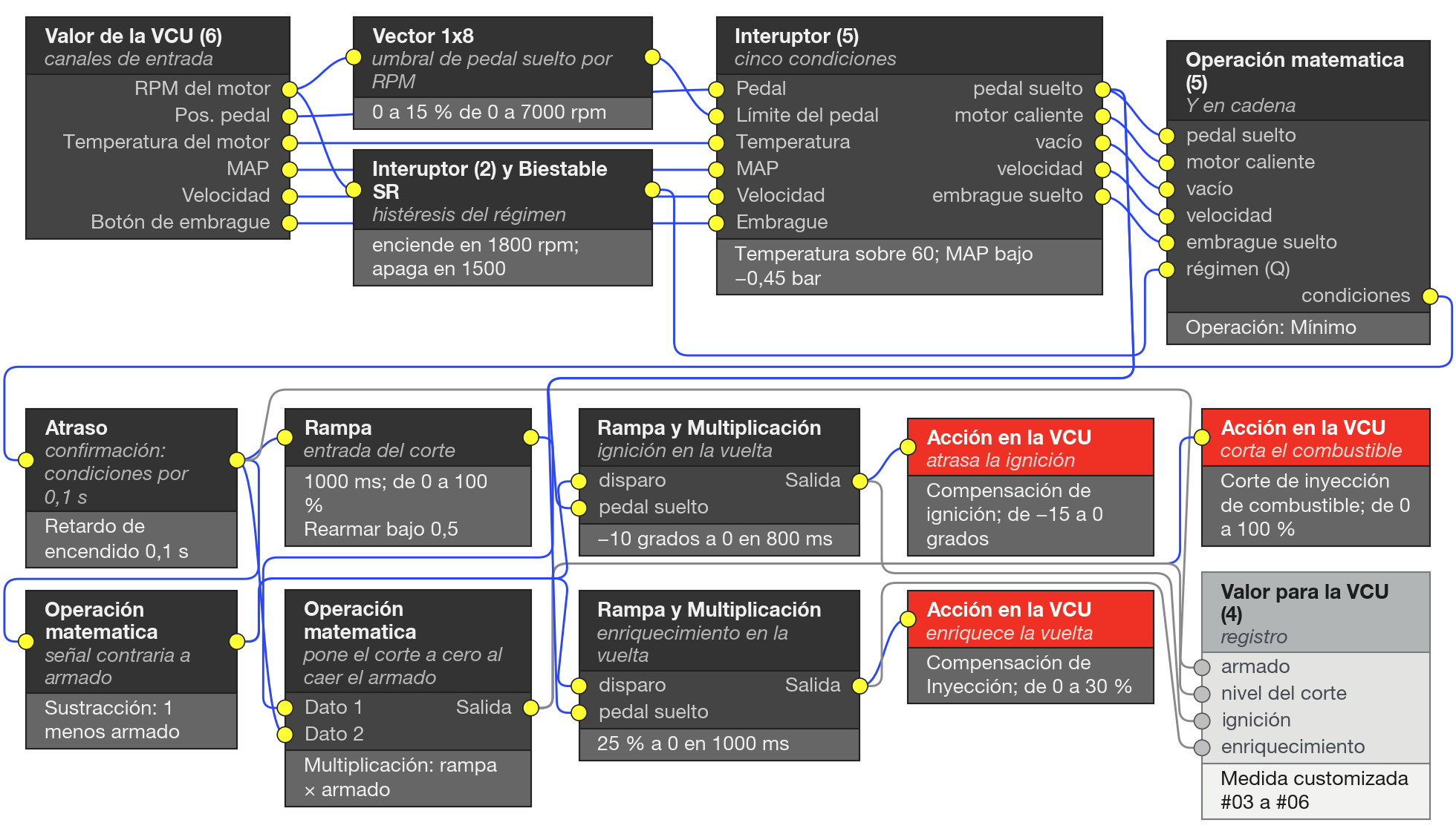 Diagrama del ejemplo: Corte de combustible en la desaceleración. Las condiciones se combinan en una señal armada que activa la rampa del corte; la señal contraria activa las rampas de ignición y de enriquecimiento del regreso.