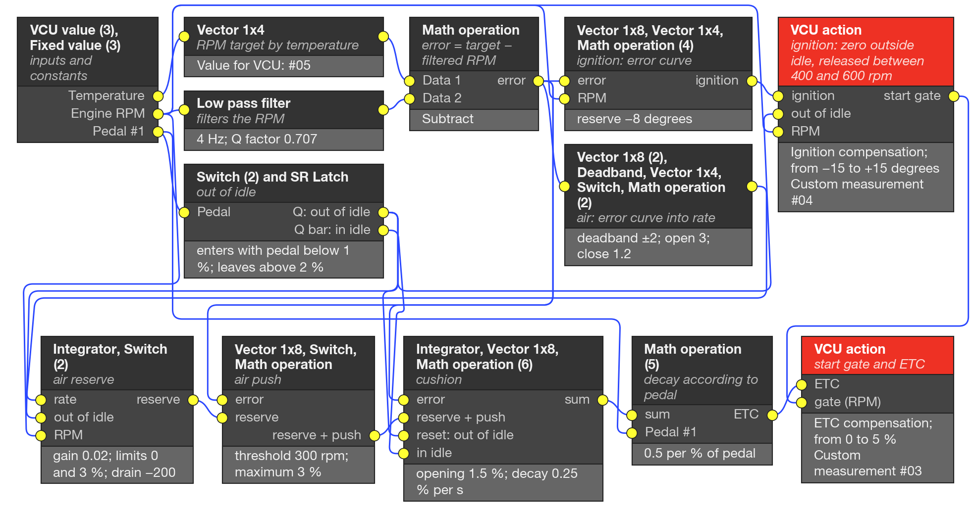 Example graph: Idle by torque reserve. The RPM error feeds the ignition and the air; the "out of idle" state releases or freezes each part, and engine start only releases the actions above 400 rpm.