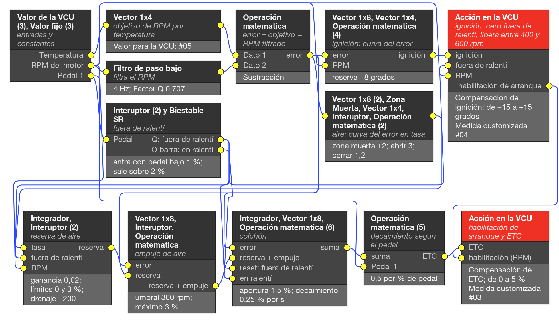 Diagrama del ejemplo: Ralentí por reserva de torque. El error de RPM alimenta la ignición y el aire; el estado "fuera del ralentí" libera o congela cada parte, y el arranque solo libera las acciones por encima de 400 rpm.
