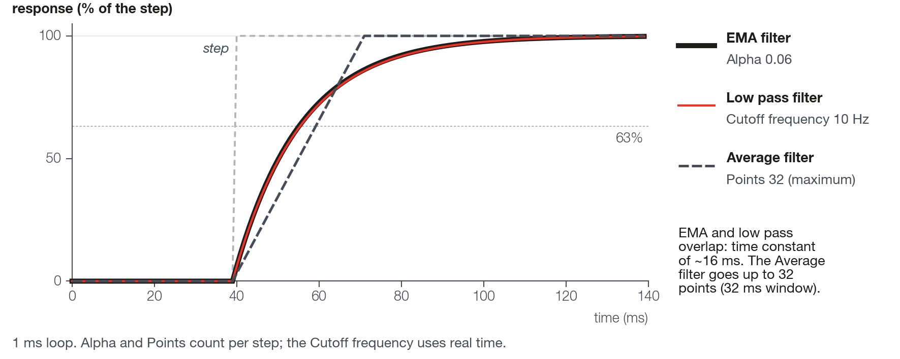 Response to a step. EMA filter and Low pass filter rise in a curve (63% in 1 tau, 95% in 3 tau). Average filter rises in a straight line and reaches the value in N ms.