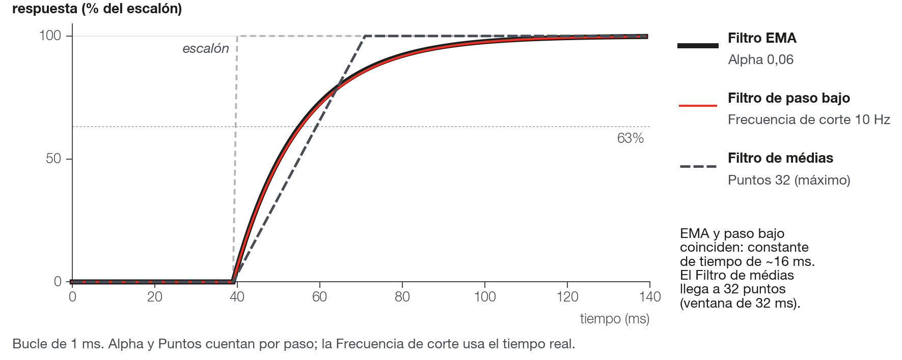 Respuesta a un escalón. Filtro EMA y Filtro de paso bajo suben en curva (63 % en 1 tau, 95 % en 3 tau). Filtro de médias sube en línea recta y llega al valor en N ms.