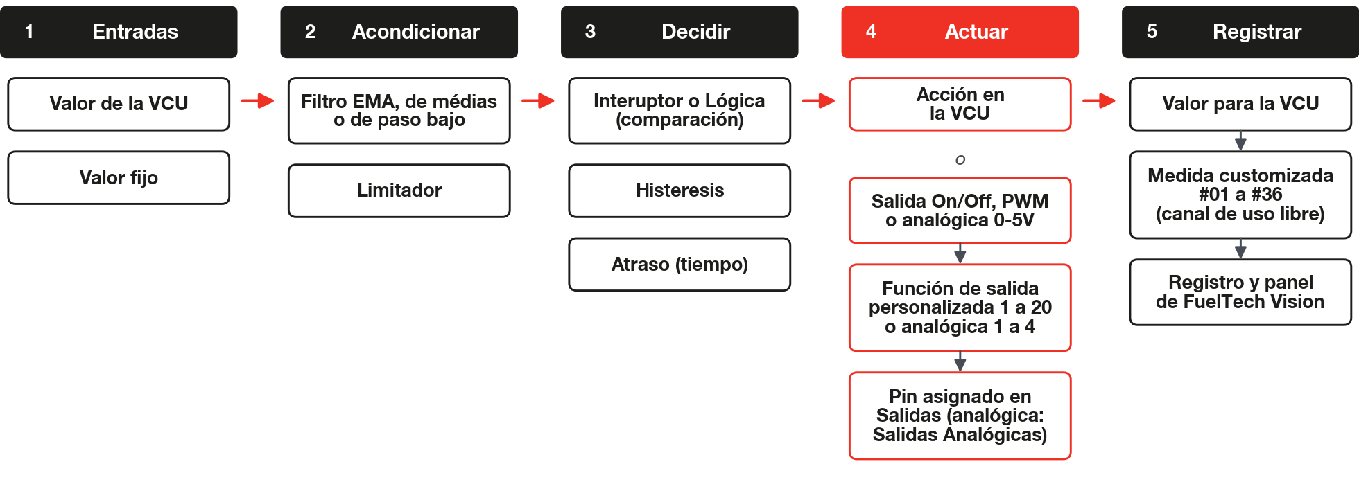 En los bloques que comandan un pin, el bloque elige una función de salida y el pin recibe esa función en otra pantalla del FuelTech Vision.