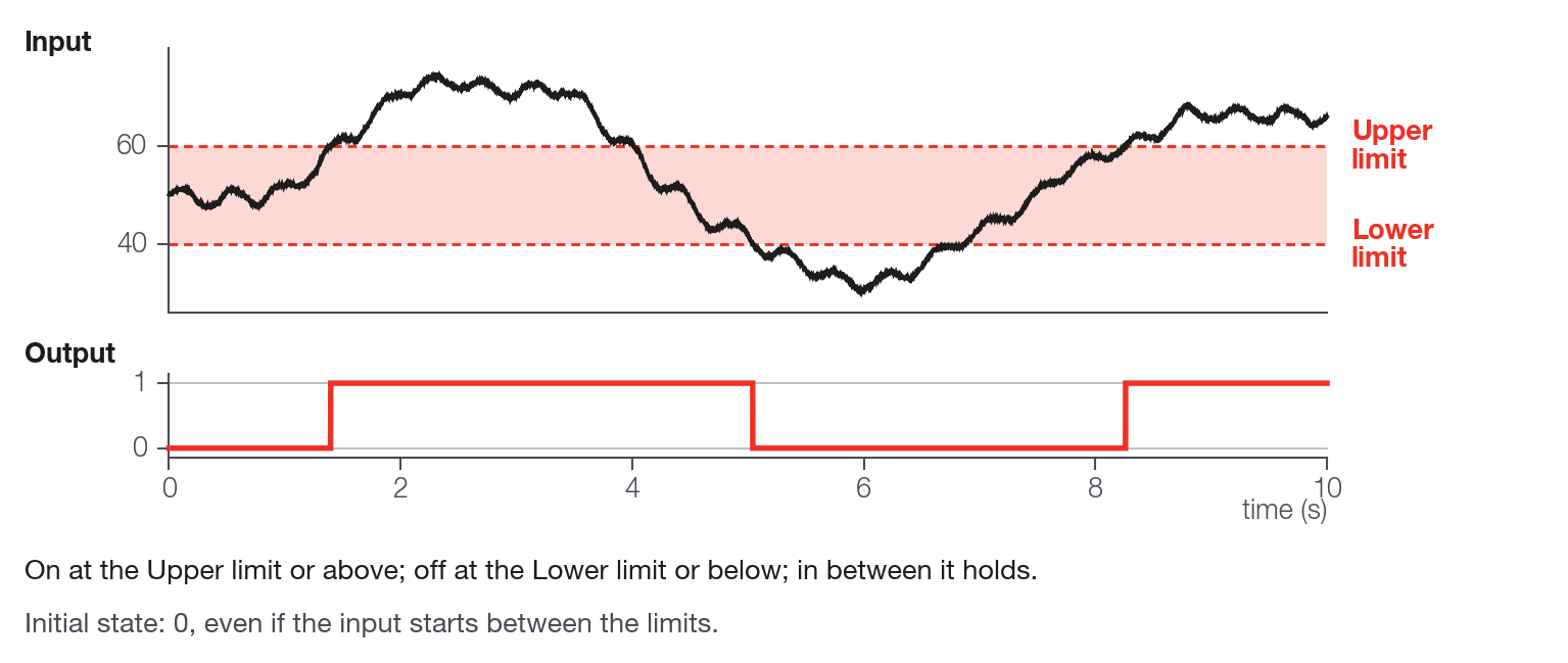 Hysteresis with the default limits, 0 and 100: the output rises to 1 when the input reaches 100 and returns to 0 only when the input reaches 0.