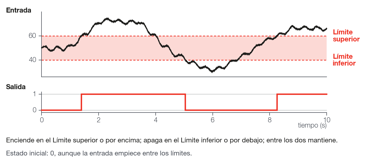 Histeresis con los límites predeterminados, 0 y 100: la salida sube a 1 cuando la entrada llega a 100 y solo vuelve a 0 cuando la entrada llega a 0.