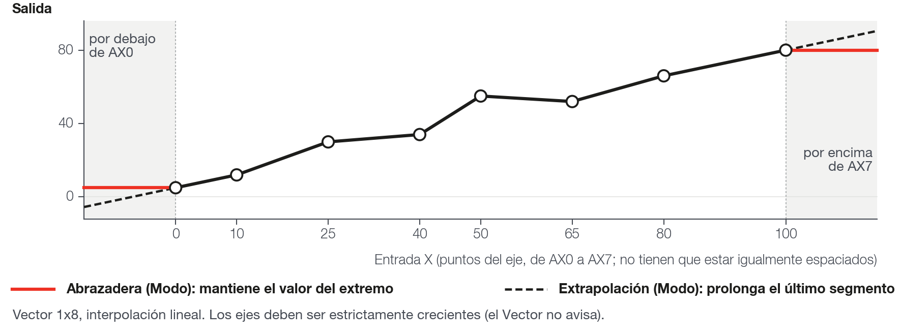 Interpolación. En el vector, recta entre dos puntos vecinos; en la tabla, plano entre cuatro celdas. Fuera del rango, Abrazadera mantiene el valor del extremo y Extrapolación continúa la recta del segmento del extremo.