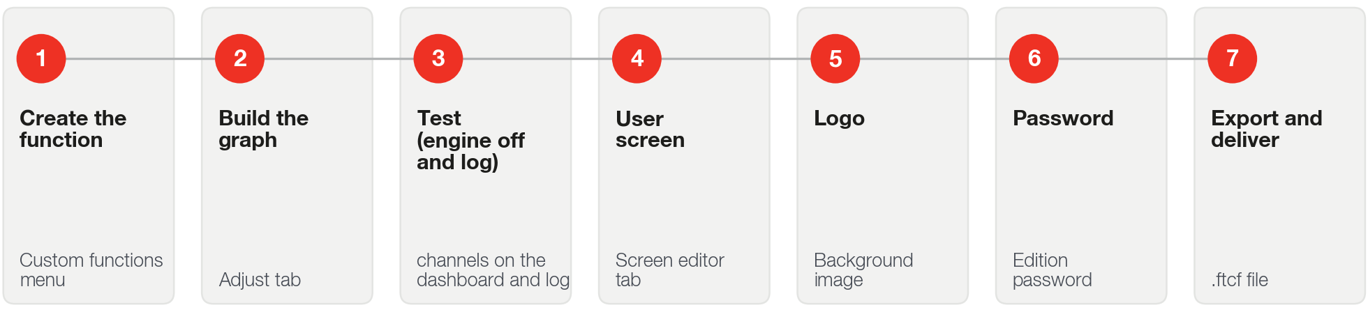From new function to delivery: create, build the graph, test, organize the user screen, add the logo, protect with a password, export and deliver.