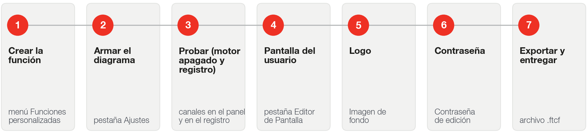 De la función nueva a la entrega: crear la función, armar el diagrama, probar, organizar la pantalla del usuario, poner el logo, proteger con contraseña, exportar y entregar.