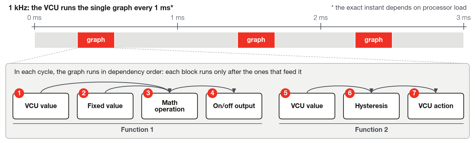 In each cycle (about 1 ms) the VCU walks through the single graph. Each block runs after the blocks that feed it.