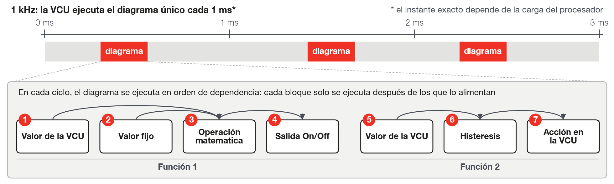 En cada ciclo (cerca de 1 ms) la VCU recorre el diagrama único. Cada bloque se ejecuta después de los bloques que lo alimentan.
