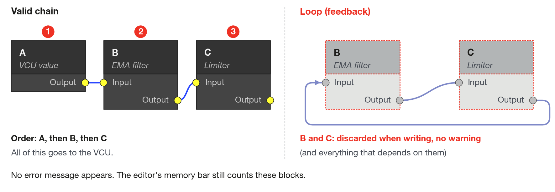 Blocks in a feedback loop and the ones that depend on them are not run by the VCU.