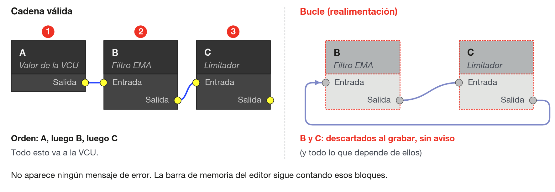 Los bloques en bucle y los que dependen de ellos no son ejecutados por la VCU.