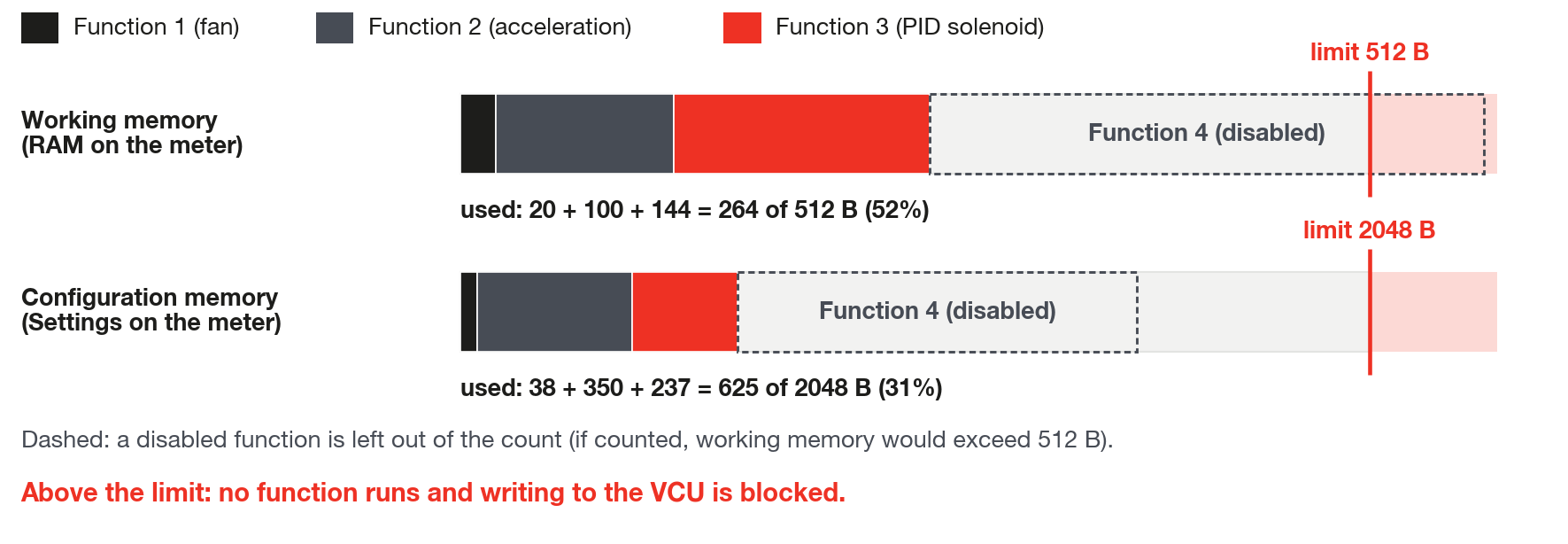 The map's two memory areas, 512 bytes of working memory and 2048 bytes of configuration, added up across the enabled functions.
