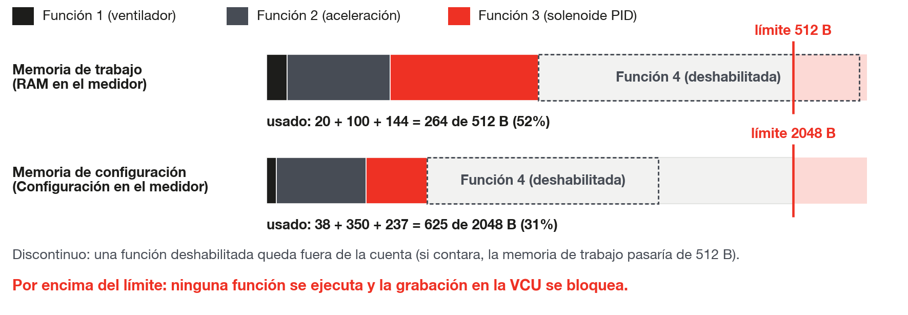 Las dos reservas del mapa, 512 bytes de memoria de trabajo y 2048 bytes de configuración, sumadas entre las funciones habilitadas.
