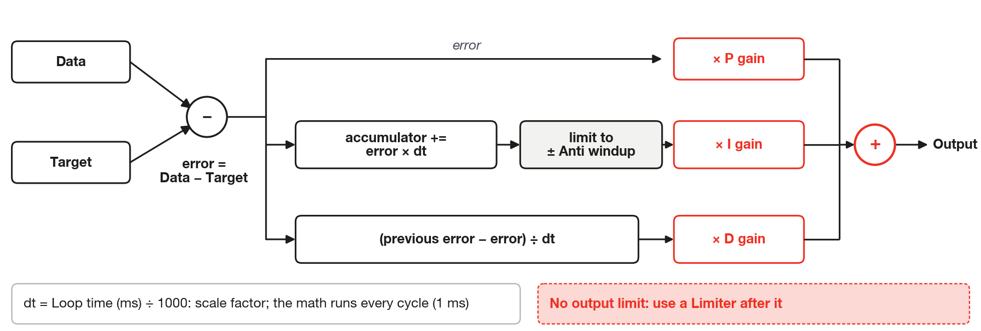 Structure of the PID. The error (Data minus Target) feeds the proportional term, the accumulated value limited by the Anti windup (before the I gain) and the derivative term, with inverted sign. The output is the sum, with no limit.