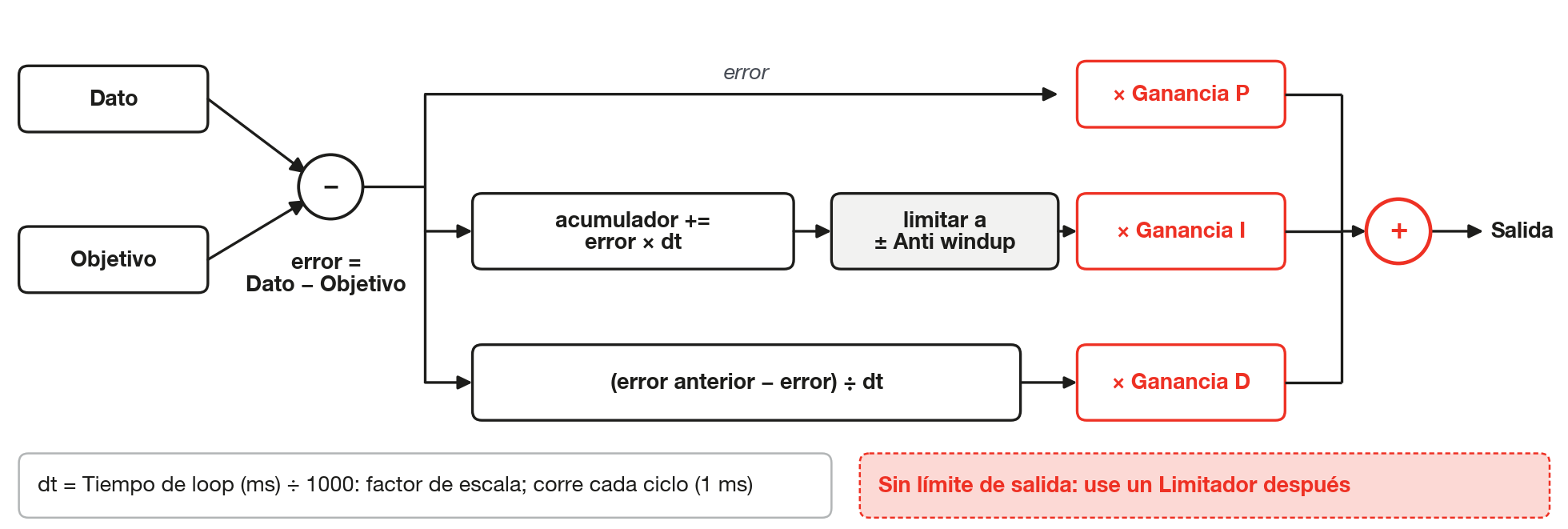 Estructura del PID. El error (Dato menos Objetivo) alimenta el término proporcional, el acumulado limitado por el Anti windup (antes de la Ganancia I) y el término derivativo, con signo invertido. La salida es la suma, sin límite.